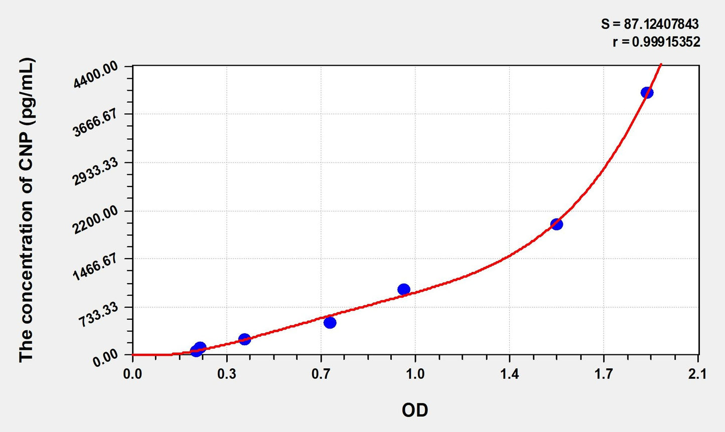 CNP (C-Type Natriuretic Peptide) ELISA Immunoassay Kit