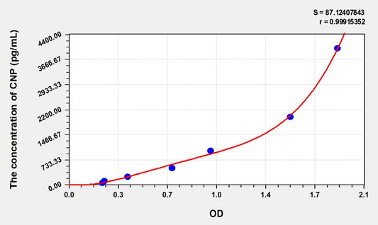 CNP (C-Type Natriuretic Peptide) ELISA Immunoassay Kit