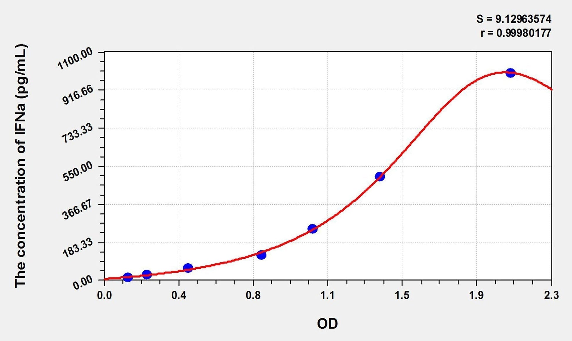 Simian IFN-alpha ELISA Kit
