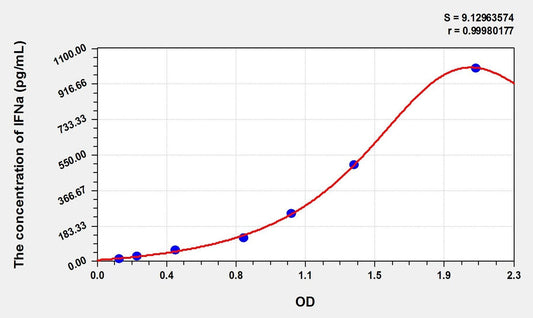 Simian IFN-alpha ELISA Kit