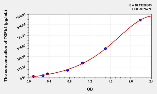 Porcine TGF-Beta3 ELISA Kit