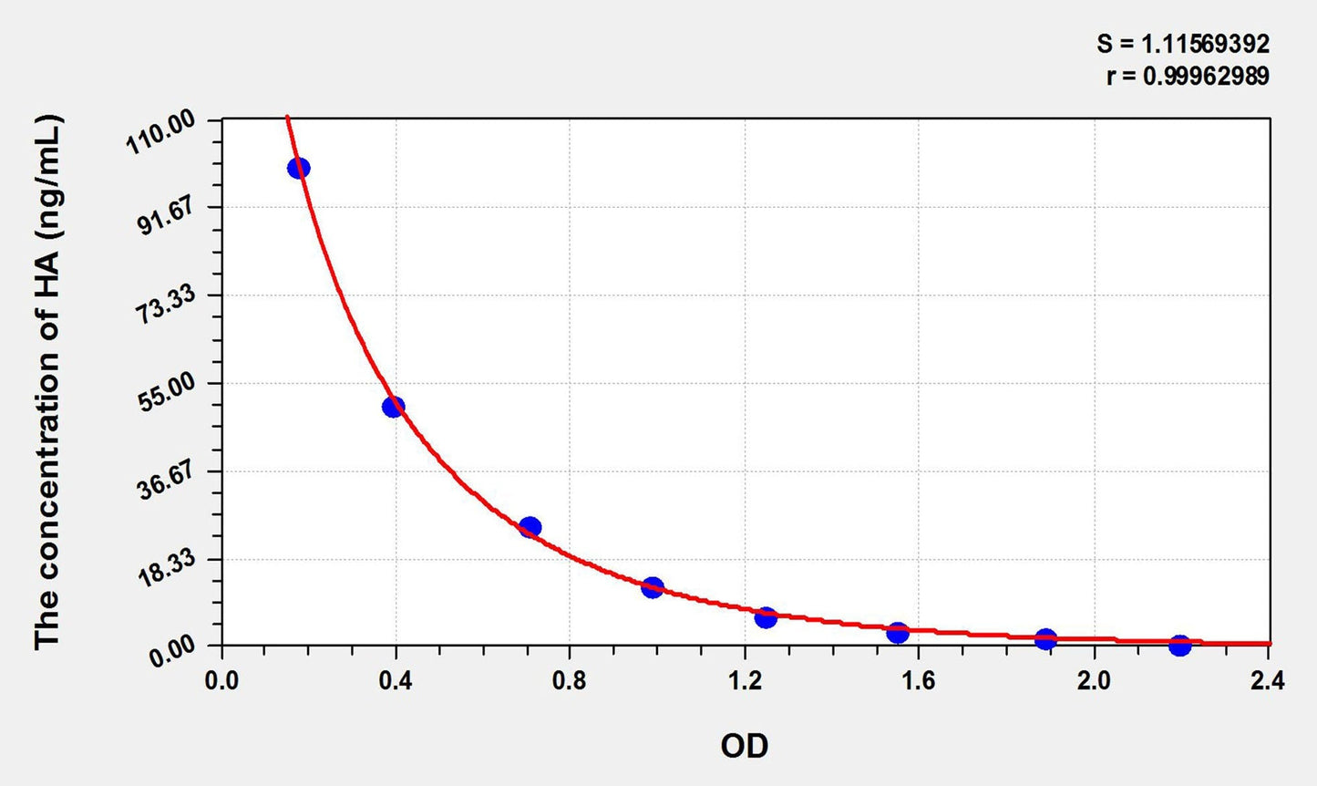 Multi-Species Histamine ELISA, Time 2.5 hours Sensitivity 0.5 ng/mL
