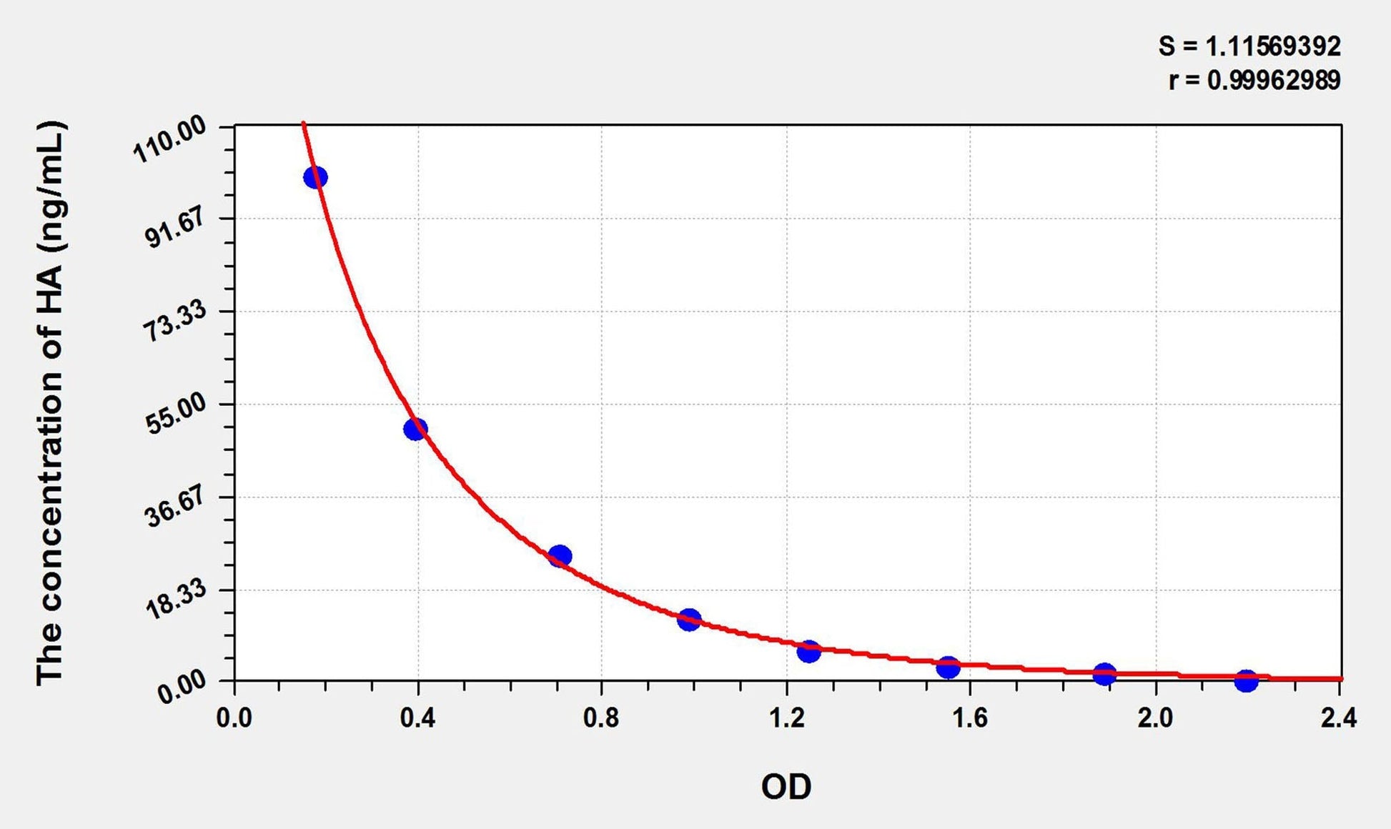 Multi-Species Histamine ELISA, Time 2.5 hours Sensitivity 0.5 ng/mL