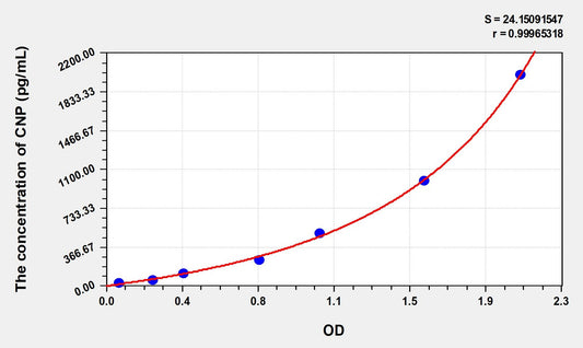 Mouse CNP (C-Type Natriuretic Peptide) ELISA Immunoassay Kit