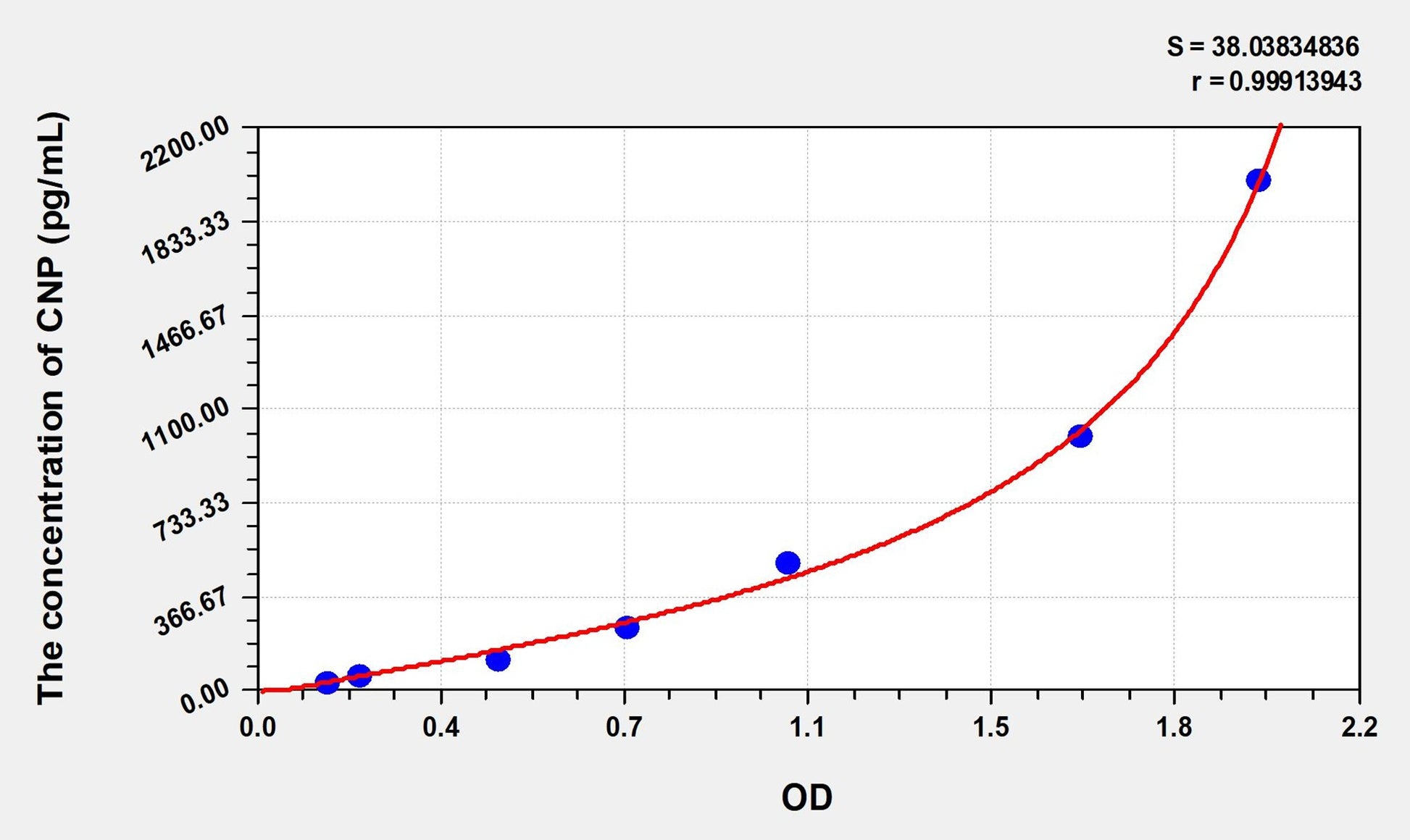 Rat CNP (C-Type Natriuretic Peptide) ELISA Immunoassay Kit