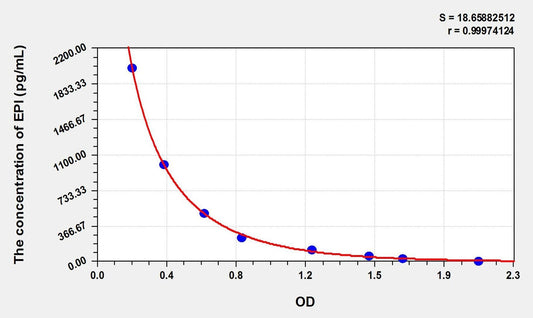Multi-Species Epinephrine/Adrenaline ELISA, Time 2.5 hours