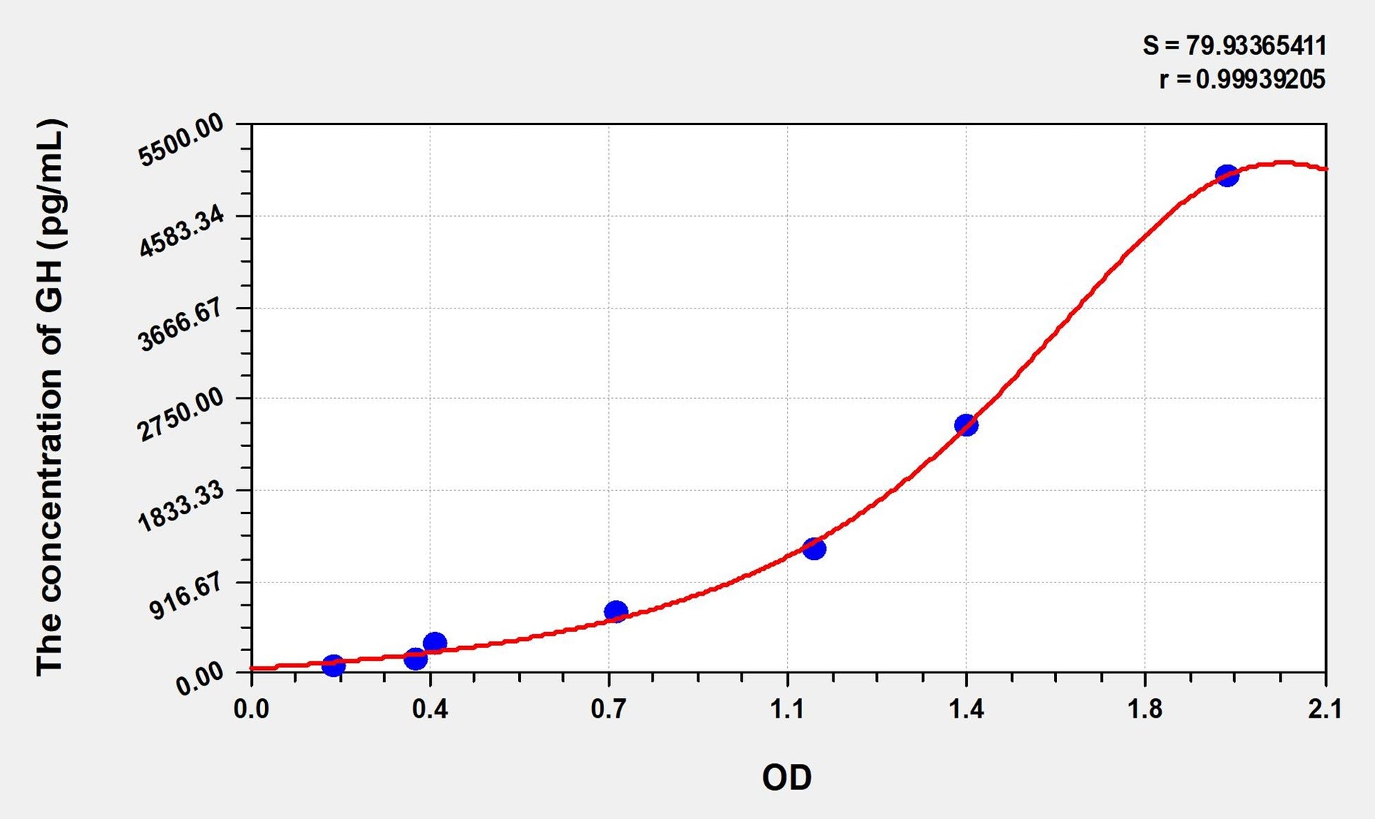 Mouse GH (Growth Hormone) ELISA Immunoassay Kit