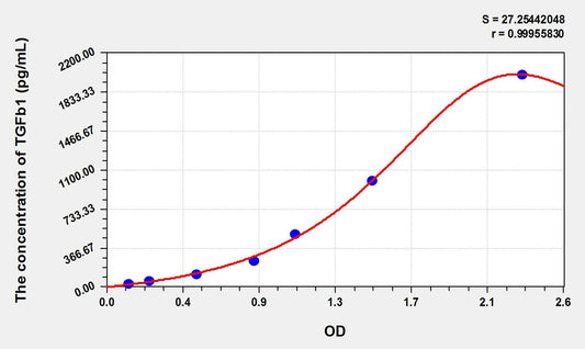 Simian TGF-Beta1 ELISA Kit