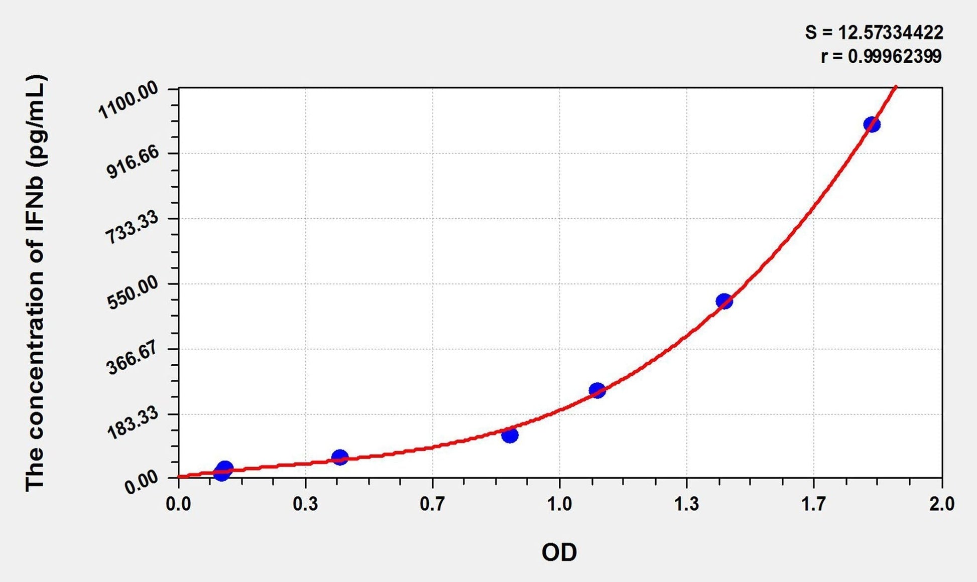 Simian IFN-beta ELISA Kit