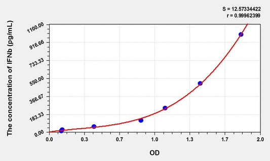 Simian IFN-beta ELISA Kit