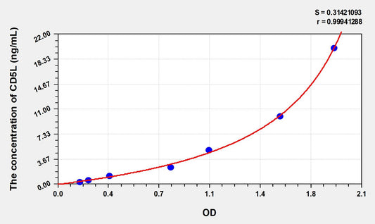 Mouse CD5L (CD5 Antigen Like Protein) ELISA Immunoassay Kit