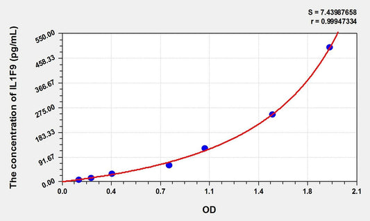 Mouse IL-1F9 ELISA Kit