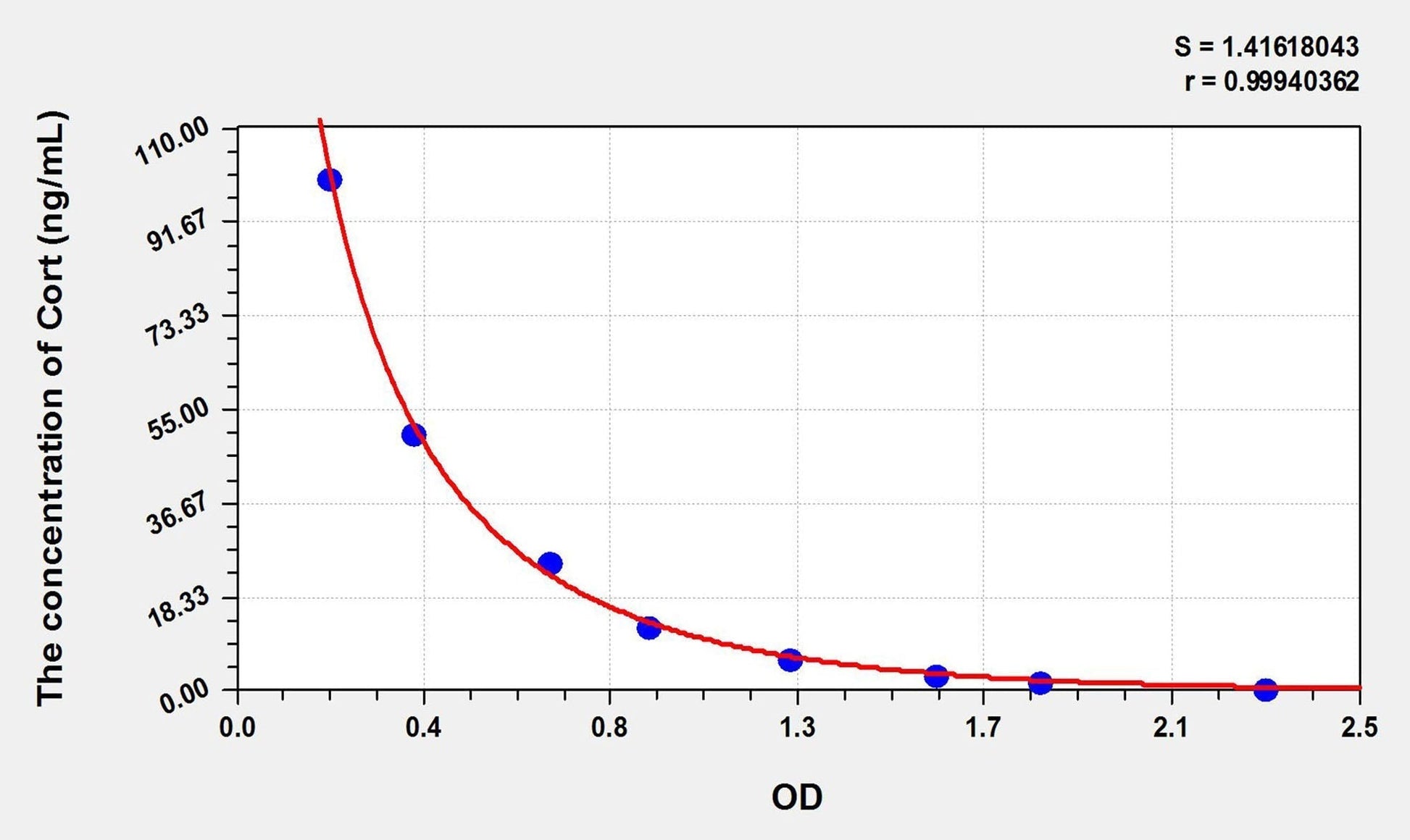 Multi-Species Corticosterone ELISA, Time 2.5 hours Sensitivity 0.48 ng/mL