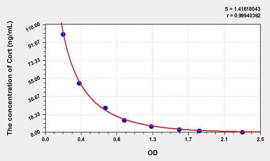 Multi-Species Corticosterone ELISA, Time 2.5 hours Sensitivity 0.48 ng/mL