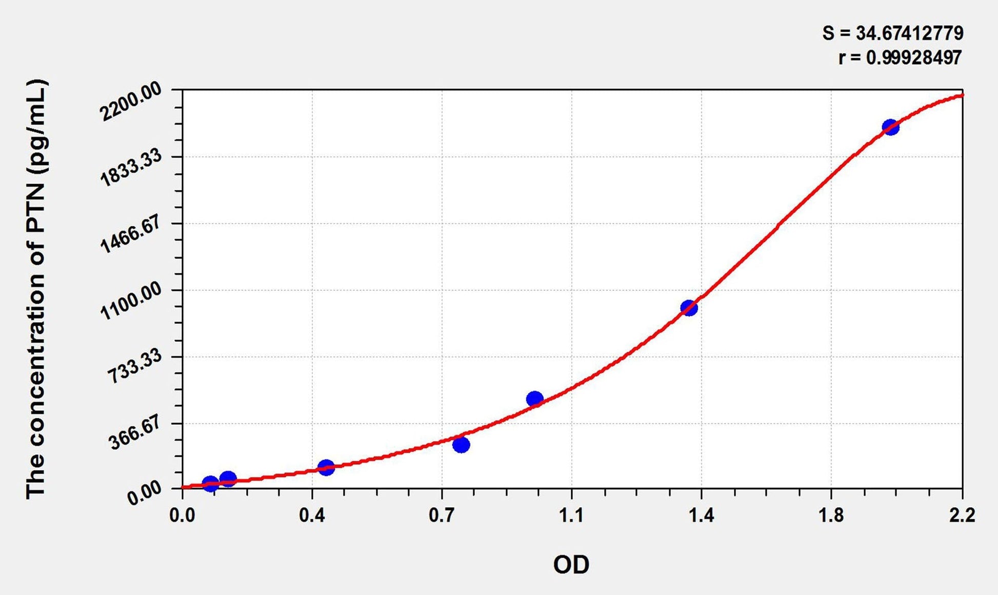 Bovine Pleiotrophin ELISA Kit