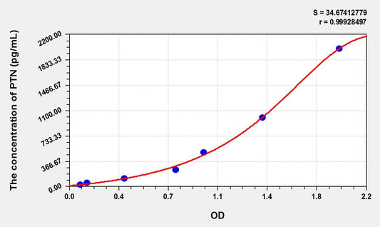 Bovine Pleiotrophin ELISA Kit
