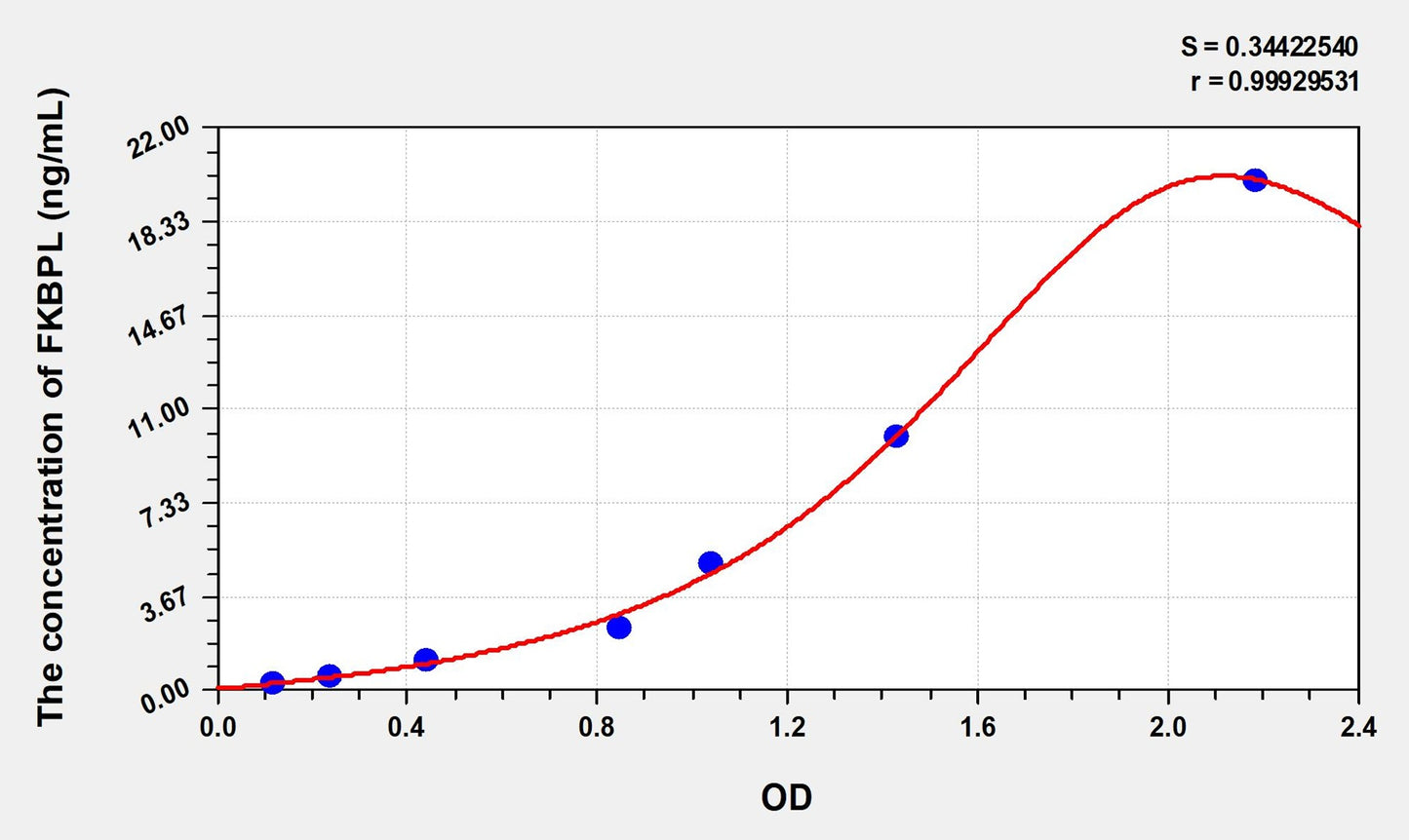 Mouse FKBPL (FK506 Binding Protein Like Protein) ELISA Immunoassay Kit
