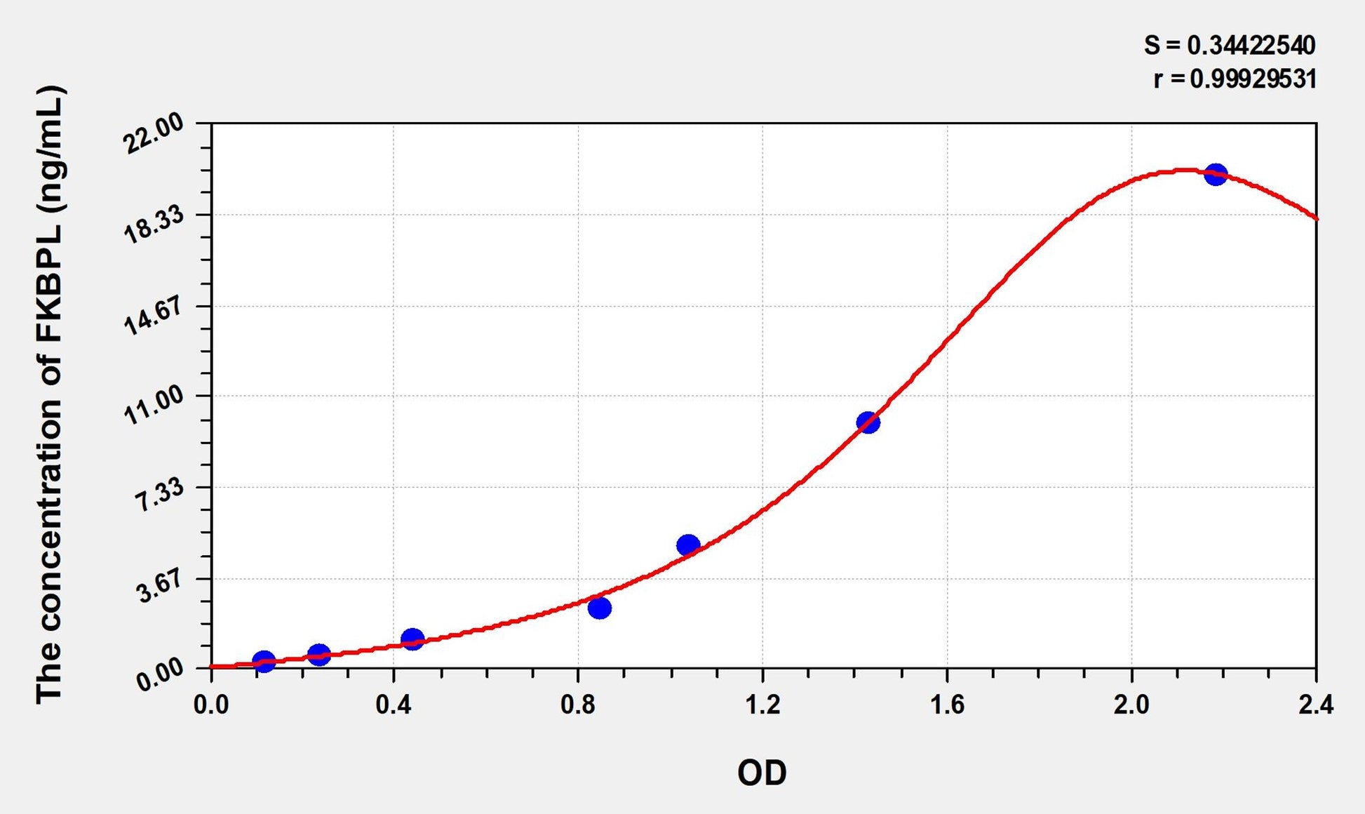 Mouse FKBPL (FK506 Binding Protein Like Protein) ELISA Immunoassay Kit