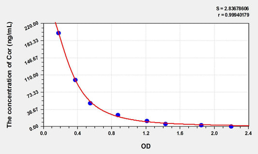 Multi-Species Cortisol ELISA, Time 2.5 hours Sensitivity 0.93 ng/mL