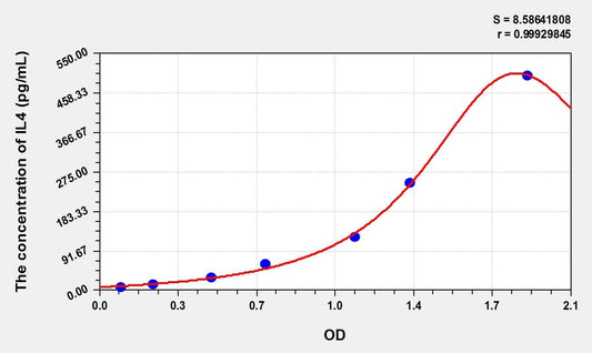 Simian IL-4 ELISA Kit