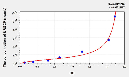 Mouse URGCP (Upregulator Of Cell Proliferation) ELISA Immunoassay Kit