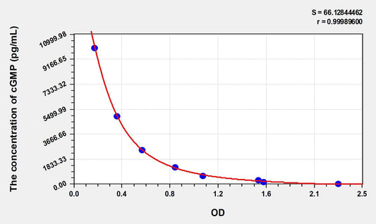Multi-Species cGMP ELISA, Time 2.5 hours Sensitivity 43.8 pg/mL