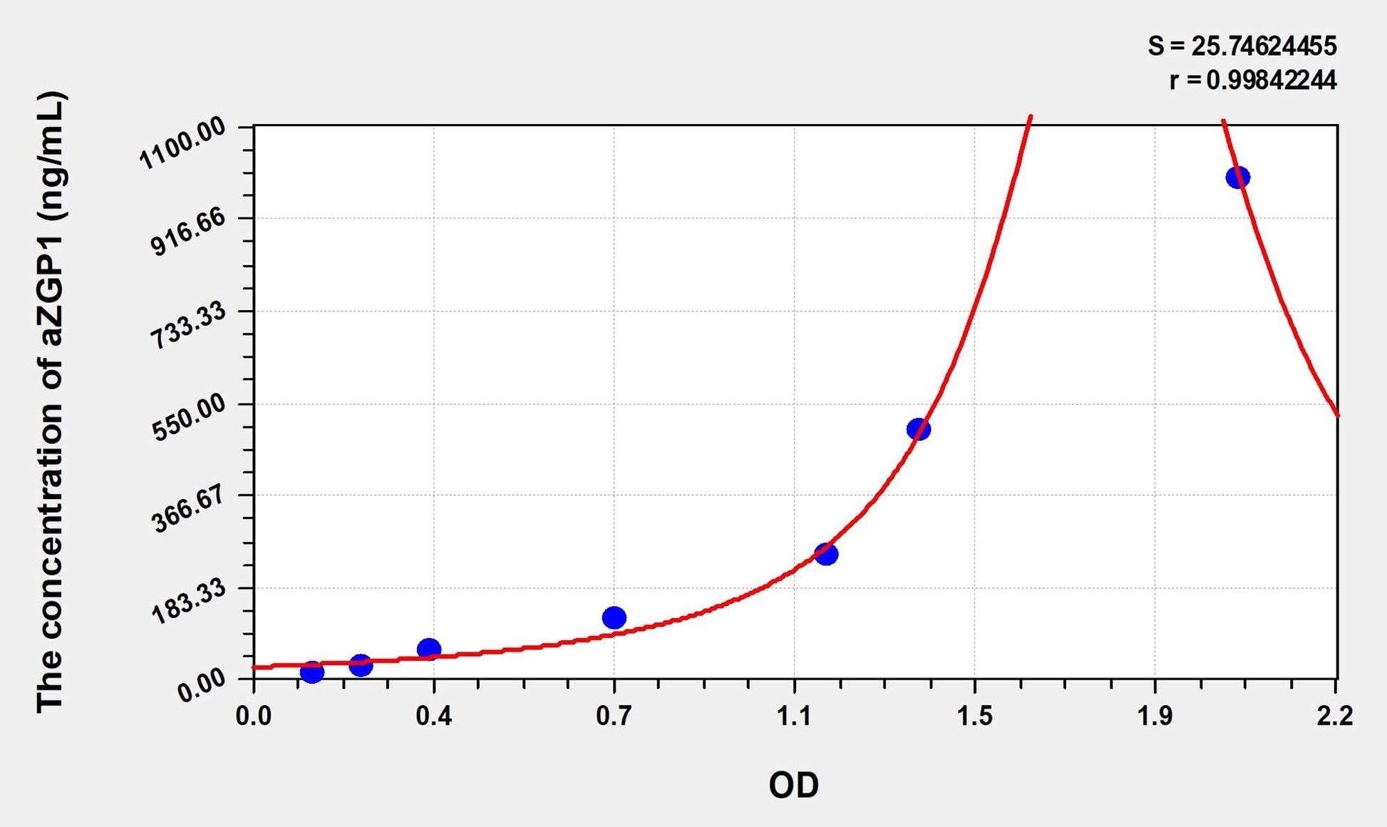 Rat aZGP1 (Alpha-2-Glycoprotein 1, Zinc Binding) ELISA Immunoassay Kit