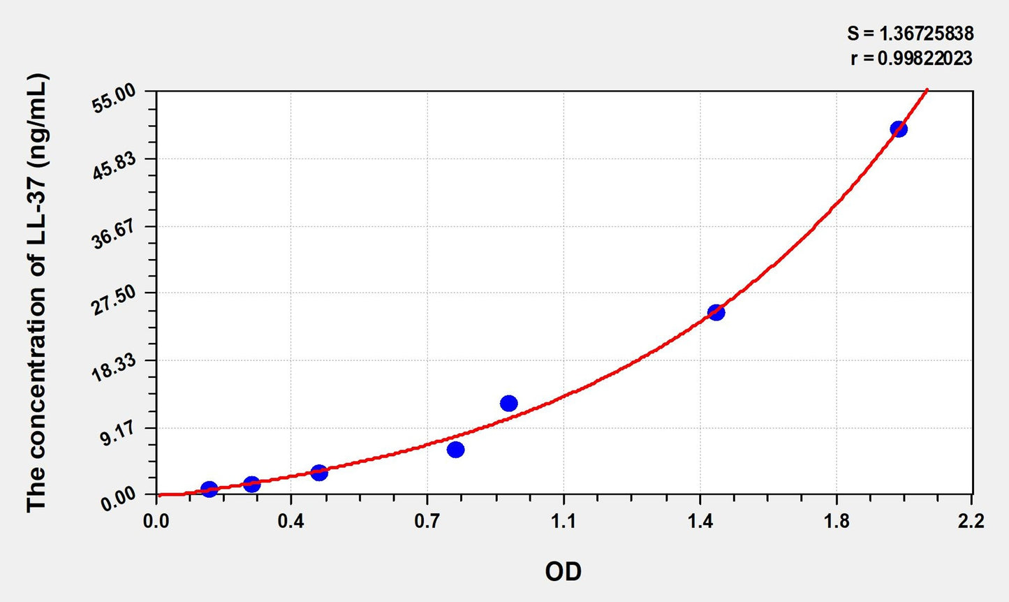 LL-37 (Antibacterial Protein LL-37) ELISA Immunoassay Kit