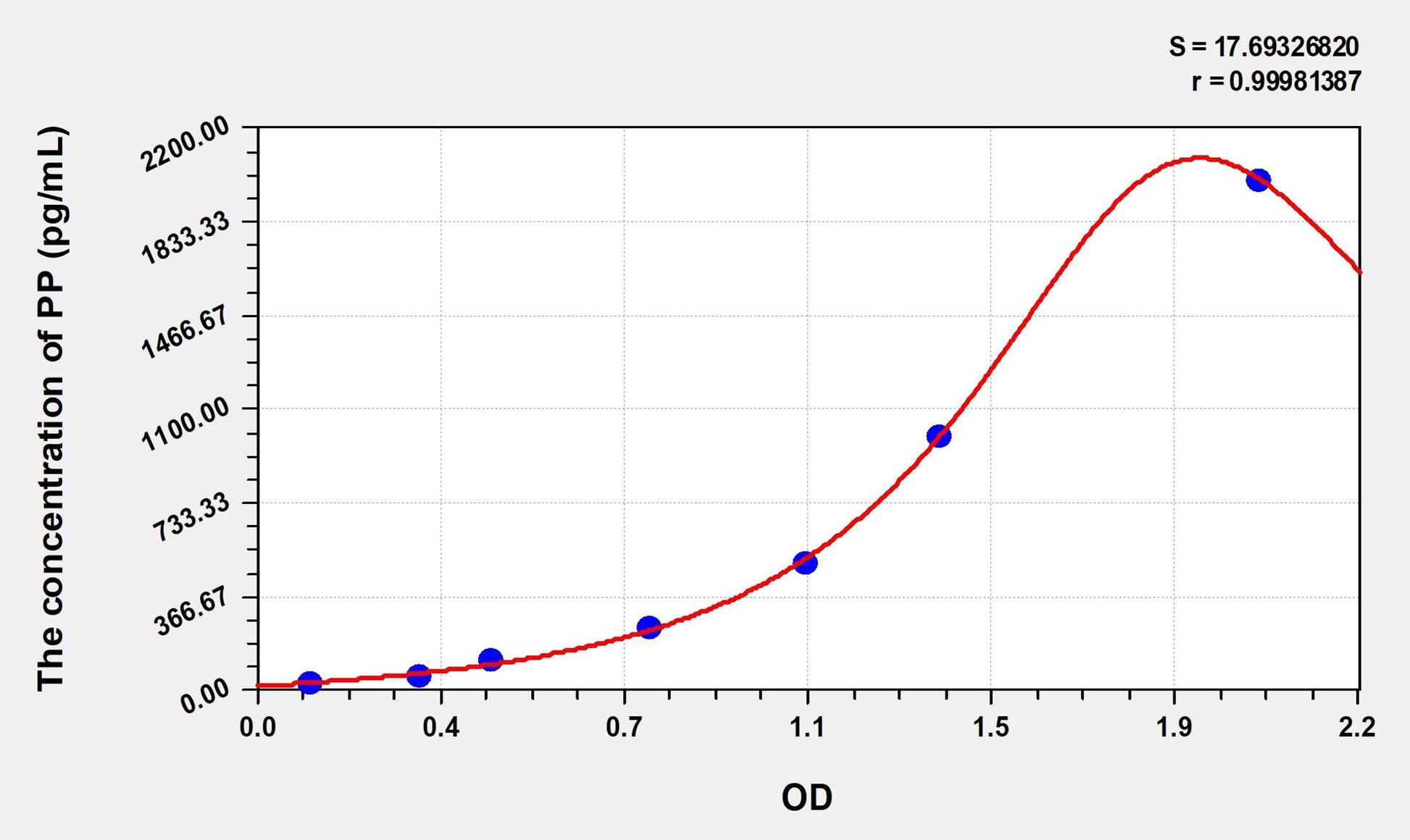 Mouse PP (Pancreatic Polypeptide) ELISA Immunoassay Kit