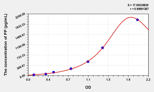 Mouse PP (Pancreatic Polypeptide) ELISA Immunoassay Kit