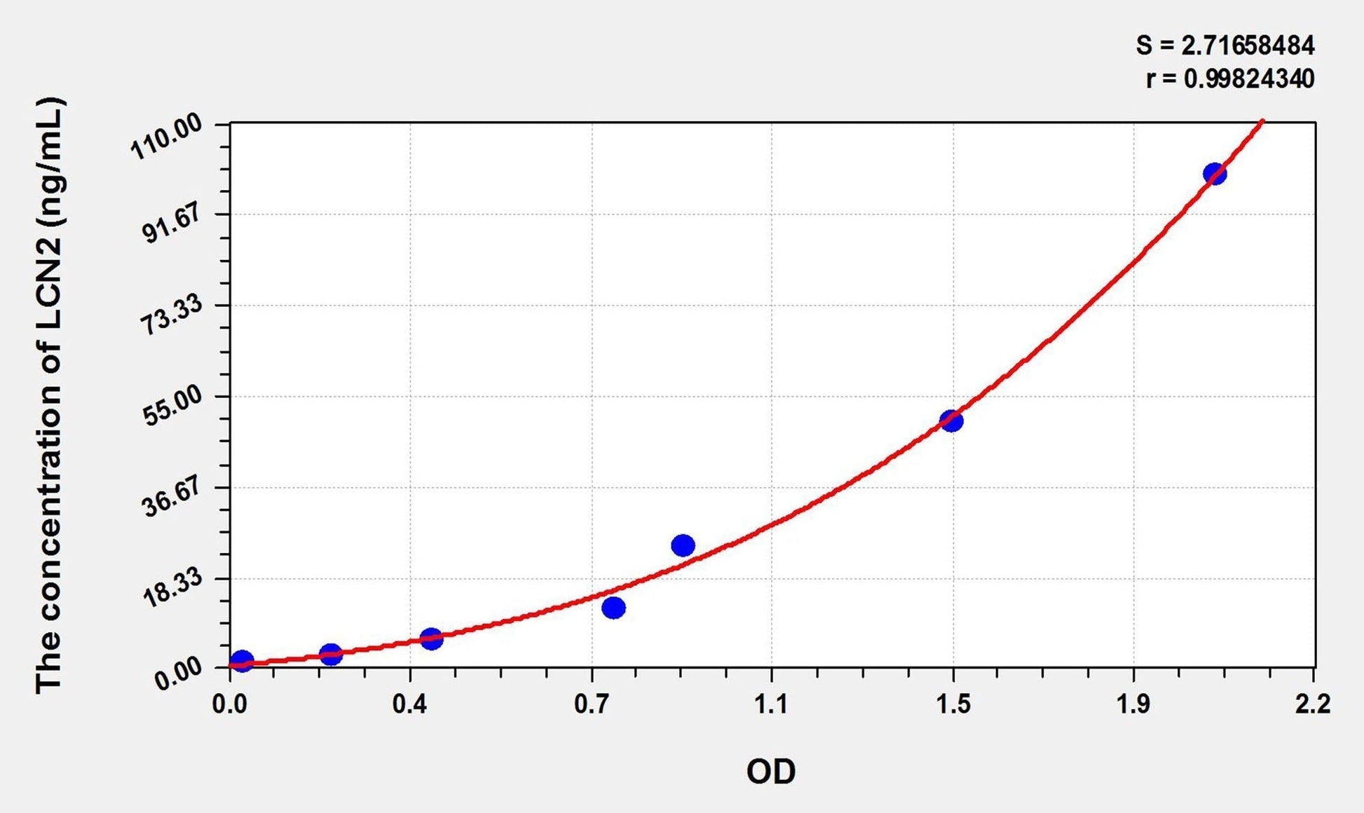 Rabbit Lipocalin-2 ELISA Kit