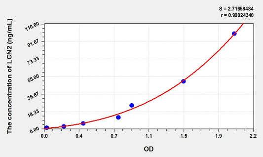 Rabbit Lipocalin-2 ELISA Kit