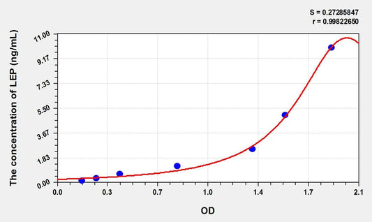 Sheep Leptin ELISA Kit