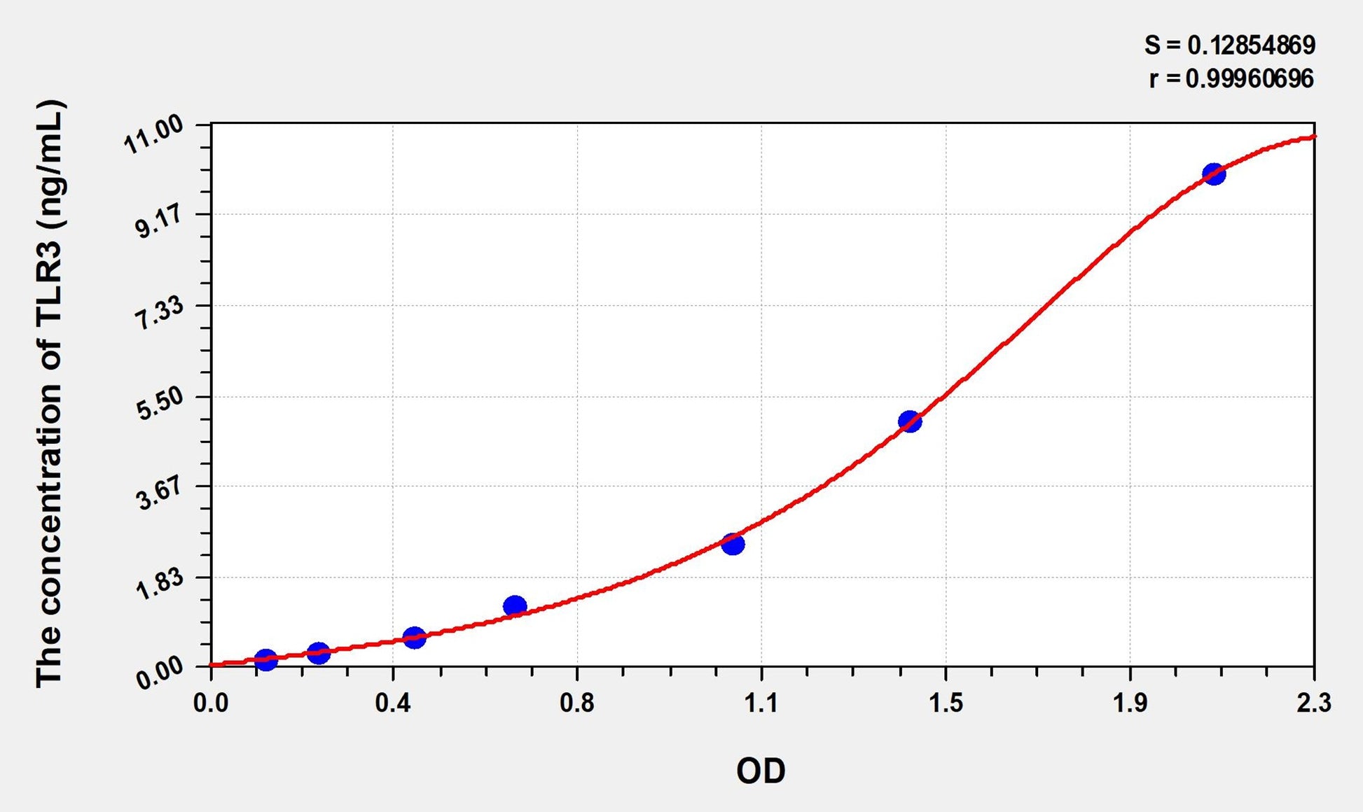 Rat TLR3 (Toll Like Receptor 3) ELISA Immunoassay Kit