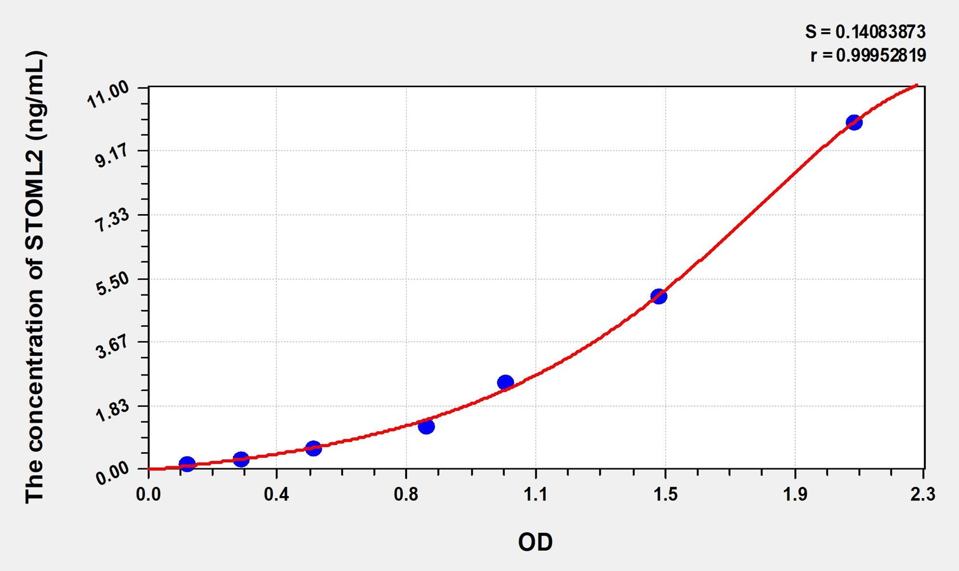 STOML2 ELISA Immunoassay Kit