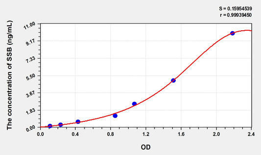 SSB (Sjogren Syndrome Antigen B) ELISA Immunoassay Kit