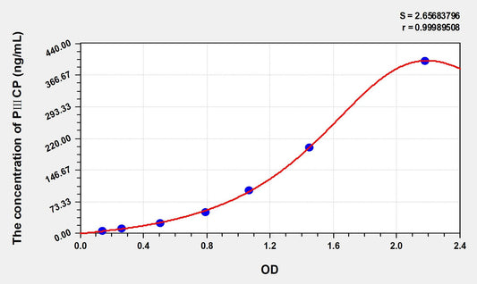 PⅢCP (Procollagen Ⅲ C-terminal Peptide) ELISA Immunoassay Kit