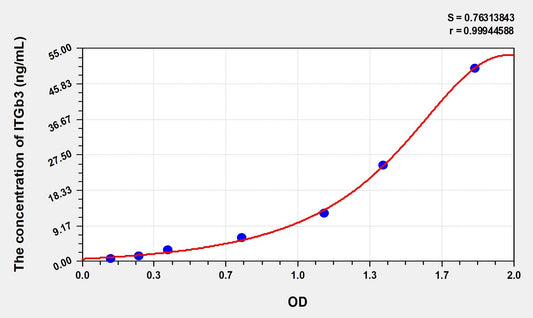 Rat ITGb3 (Integrin Beta 3) ELISA Immunoassay Kit