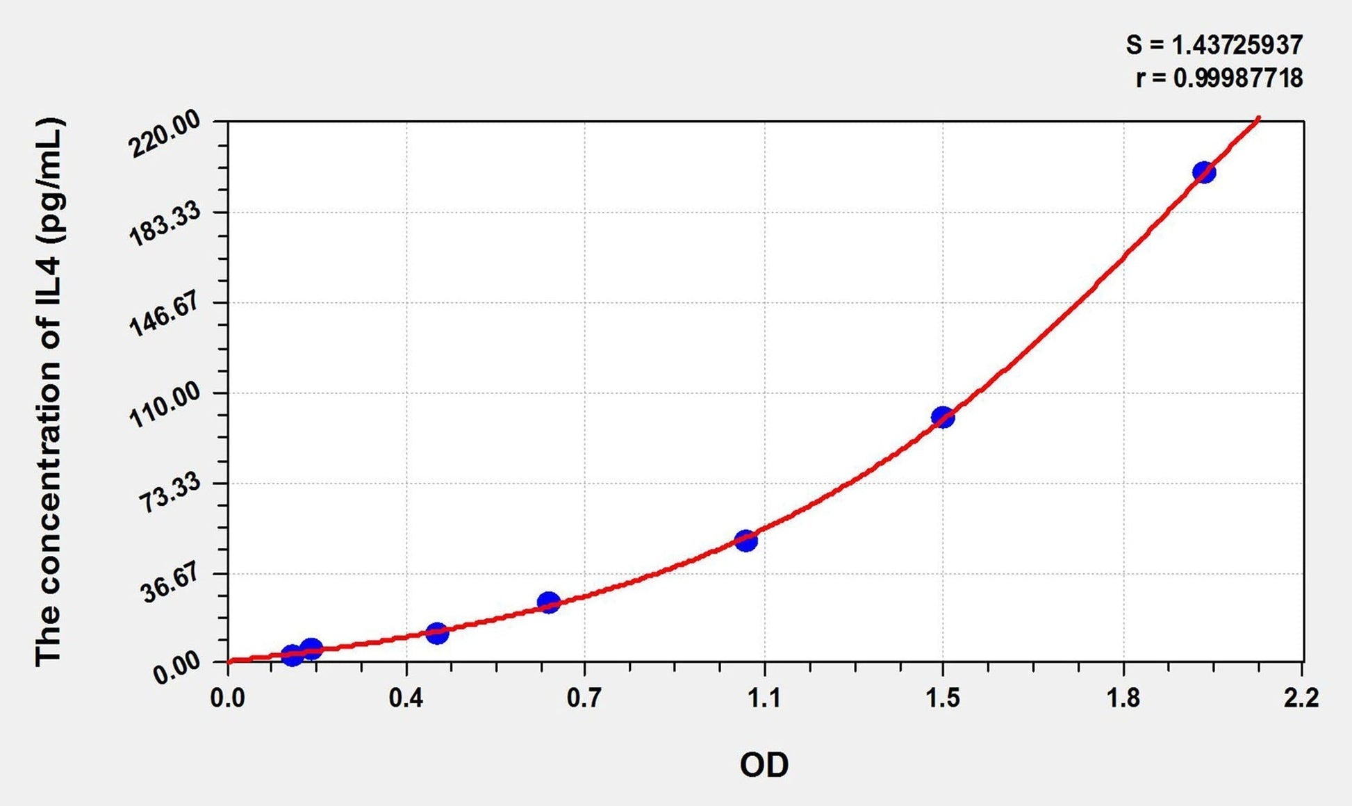 Zebrafish IL-4 ELISA Kit