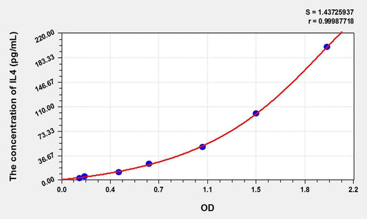 Zebrafish IL-4 ELISA Kit