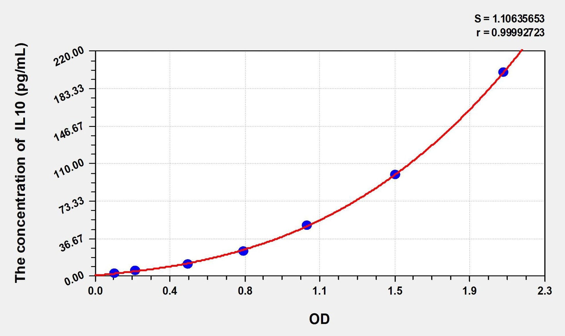 Zebrafish IL-10 ELISA Kit