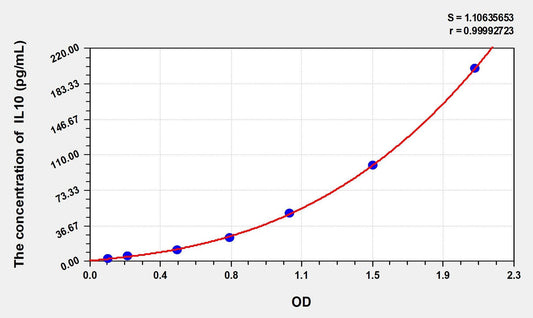 Zebrafish IL-10 ELISA Kit