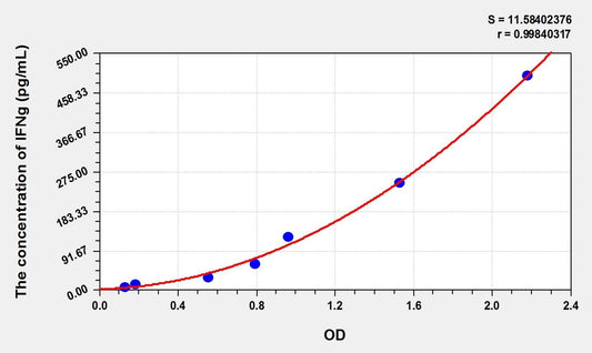 Zebrafish IFN-gamma ELISA Kit