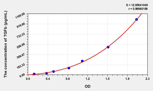 Zebrafish TGF-Beta1 ELISA Kit