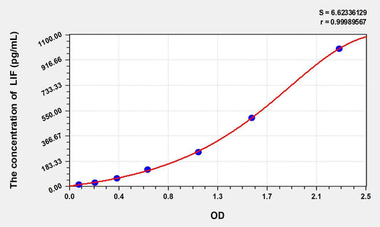 Zebrafish Leukemia Inhibitory Factor ELISA Kit