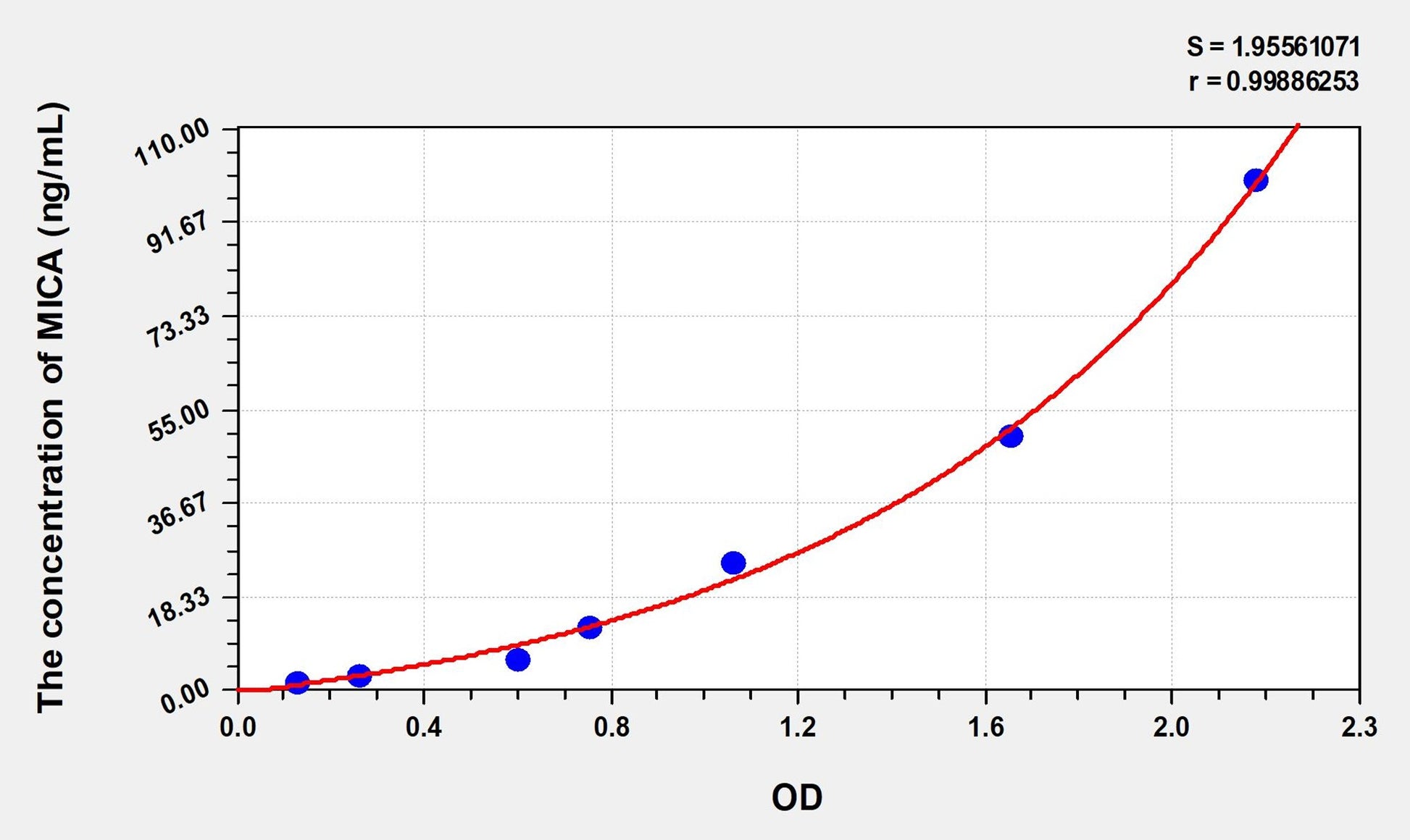 MICA (MHC class I chain-related protein A) ELISA Immunoassay Kit