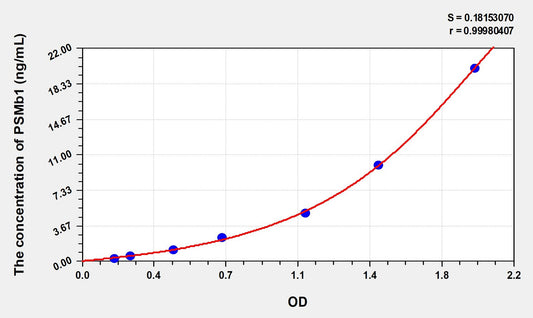 PSMb1 (Proteasome Subunit Beta Type 1) ELISA Immunoassay Kit