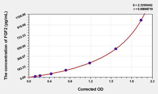 Canine FGF-2 ELISA Kit