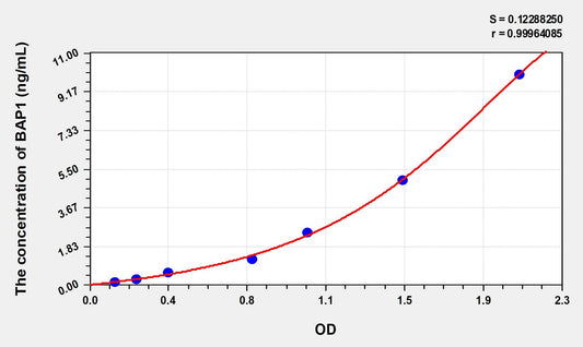 BAP1 (Ubiquitin carboxyl-terminal hydrolase BAP1) ELISA Immunoassay Kit