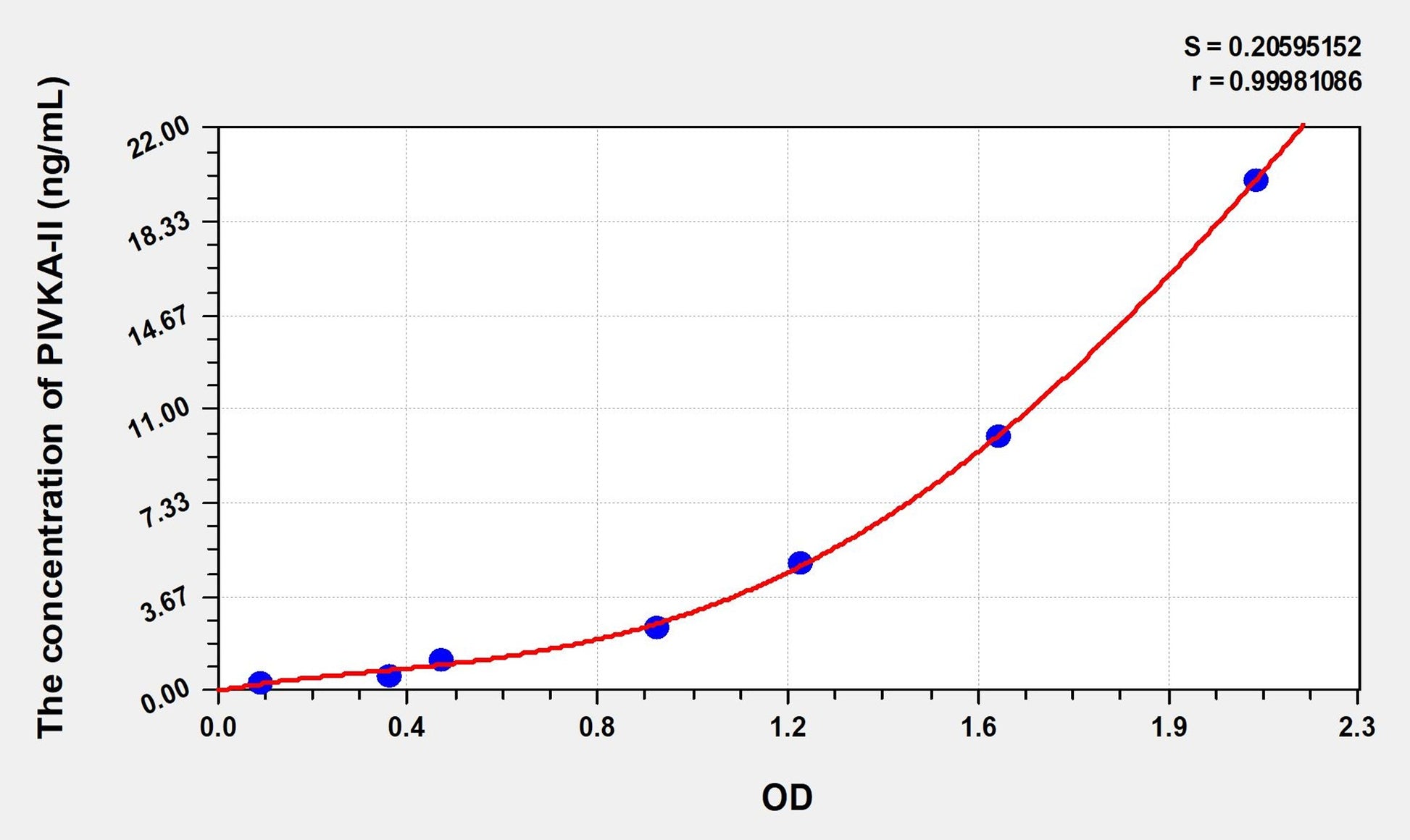 PIVKA-II (Protein Induced by Vitamin K Absence or Antagonist-II) ELISA Immunoassay Kit